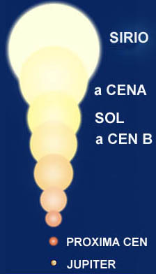 Comparaci&oacute;n de Alfa Cen A y B con el Sol y otras estrellas cercanas. Imagen ESO