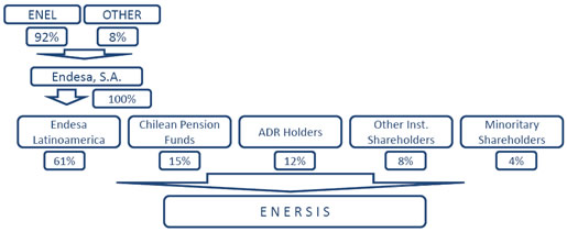 Esquema de propiedad de Enersis
