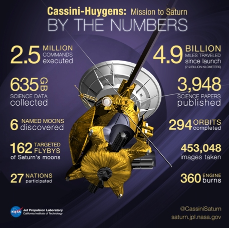 Los números de la misión espacial Cassini de la NASA/ESA/AIE. Crédito: NASA. Haga click en la imagen para agrandar.NASA/ESA.