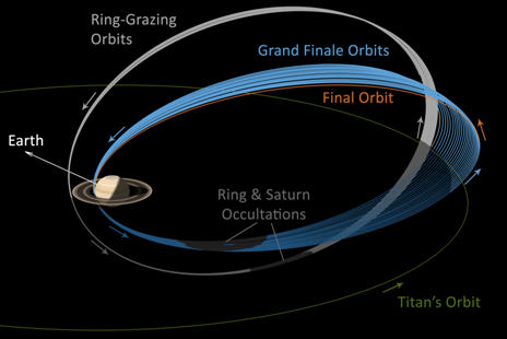 Grand Finale de La nave espacial Cassini de la NASA/ESA, 22 orbitas cercanas antes de la zambullida final. Haga click en la imagen para agrandar. Crédito: NASA/ESA.