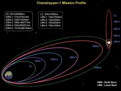 Trayectoria de la misin india Chandrayan 1 a  la Luna. ISRO