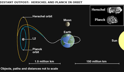 Órbitas of Herschel y Planck. Ilustración: ESA.