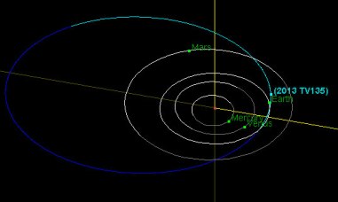rbita del asteroide NEO 2013_TV135. Haga click en la imagen para agrandar. Fuente: NASA/JPL/Asteroidwatch.