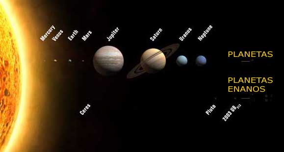Los planetas del Sistema Solar, nueva denominación. UAI 2006, haga click en la imagen para agrandar. IAU
