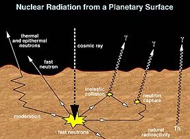 Los rayos csmicos que caen al suelo marciano le revelan al GRS del Odyssey qu elementos hay bajo la superficie.