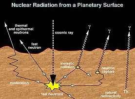 Los rayos c�smicos que caen al suelo marciano le revelan al GRS del Odyssey qu� elementos hay bajo la superficie.