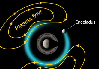 Ilustración del flujo de plasma de Enceladus en Saturno. NASA. Ilustración del flujo de plasma de Enceladus en Saturno. NASA.