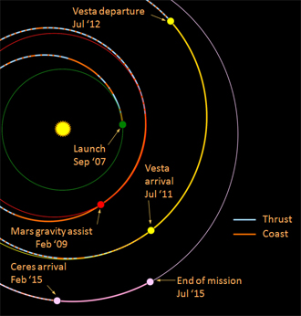 Las etapas principales de la misin Dawn. NASA