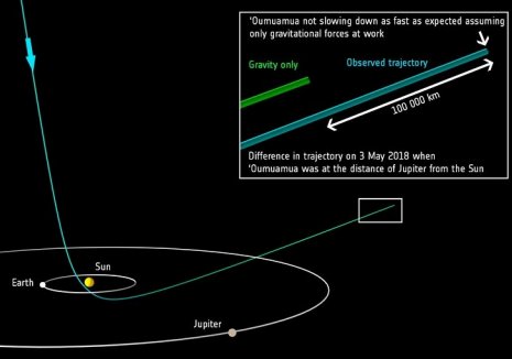 La ilustracin muestra a 'Oumuamua desplazndose hacia las afueras de nuestro sistema solar. Muestra el camino predicho de 'Oumuamua y el nuevo curso, teniendo en cuenta la nueva velocidad medida del objeto. Crditos: ESO / ESA / STScI.