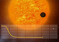  El COROT registra la disminucin de la luz de una estrella, cuando un planeta pasa, o transita, frente a ella. ESA